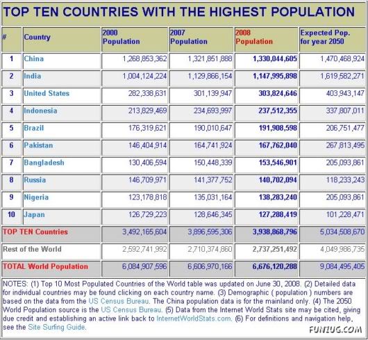 10 Countries With Highest Population